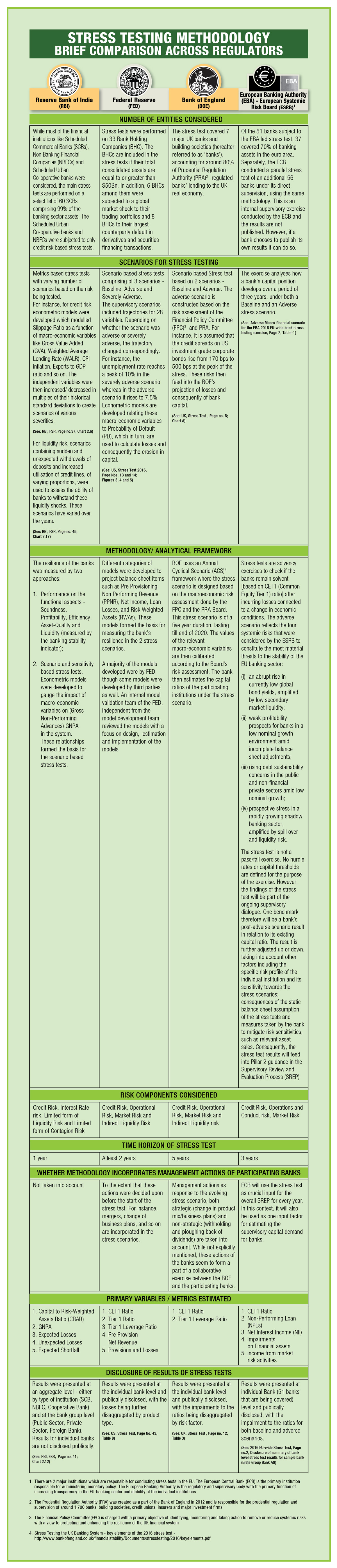 Stress Testing Methodology – Brief Comparison Across Regulators